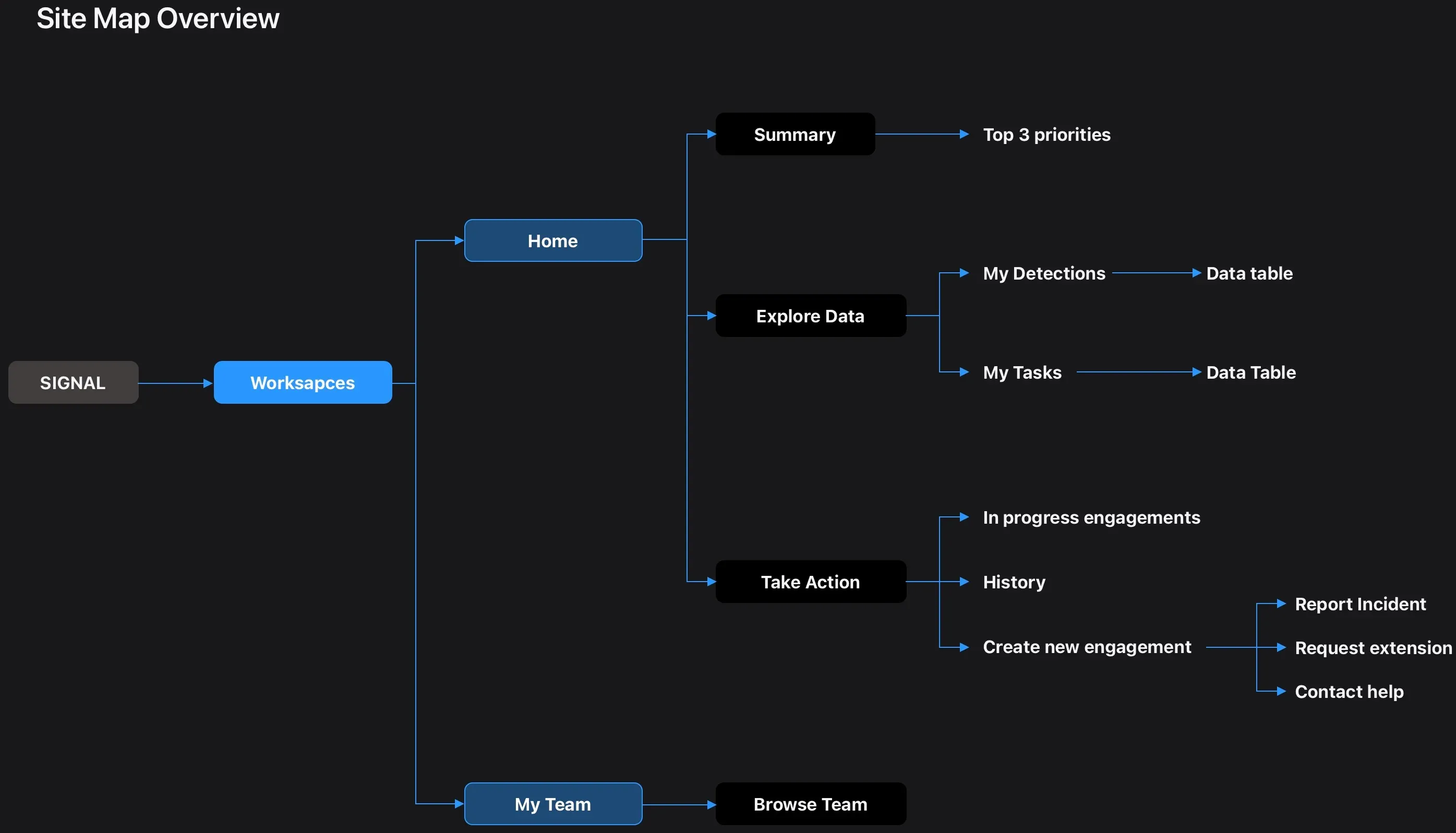 Site Map Overview