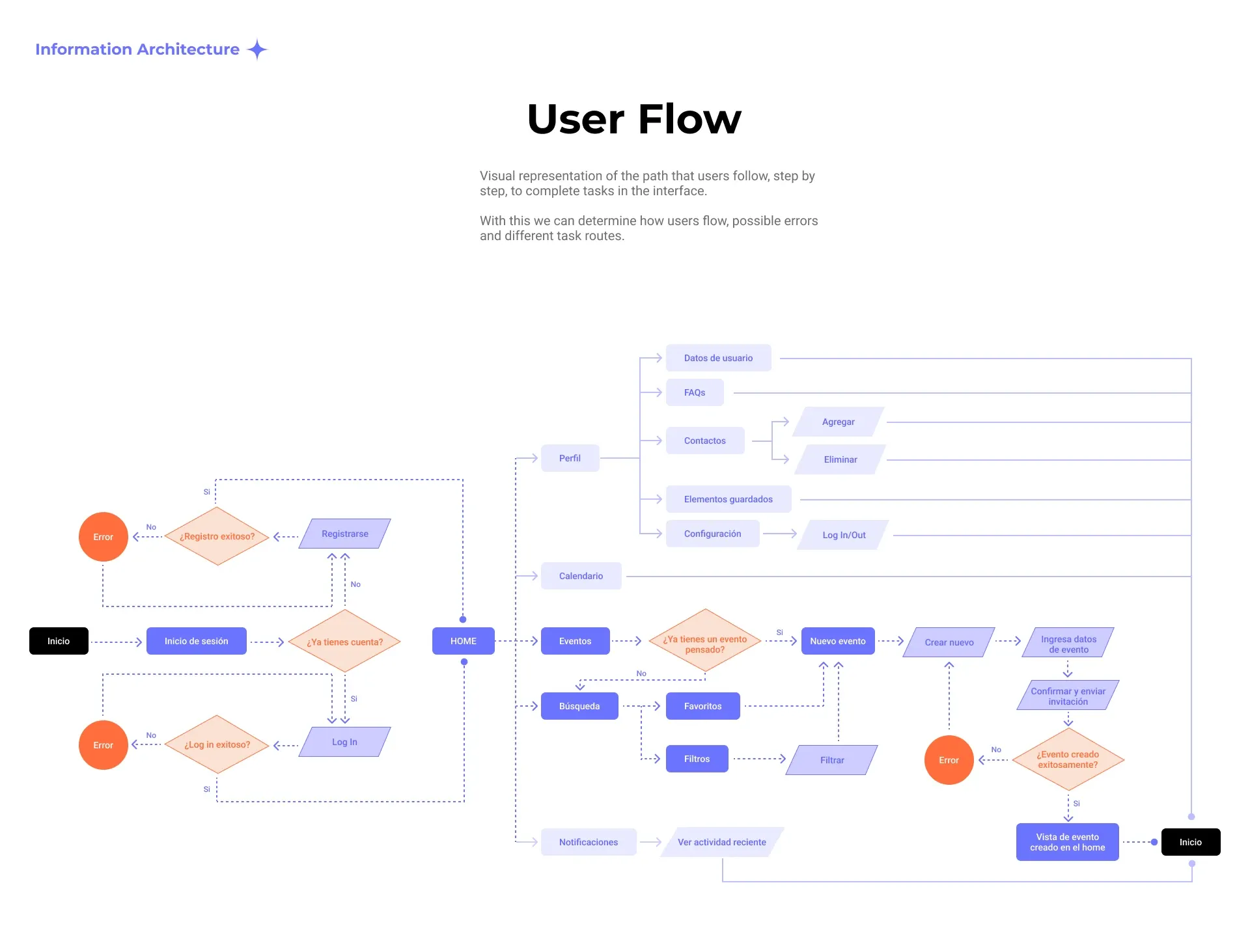 User flow